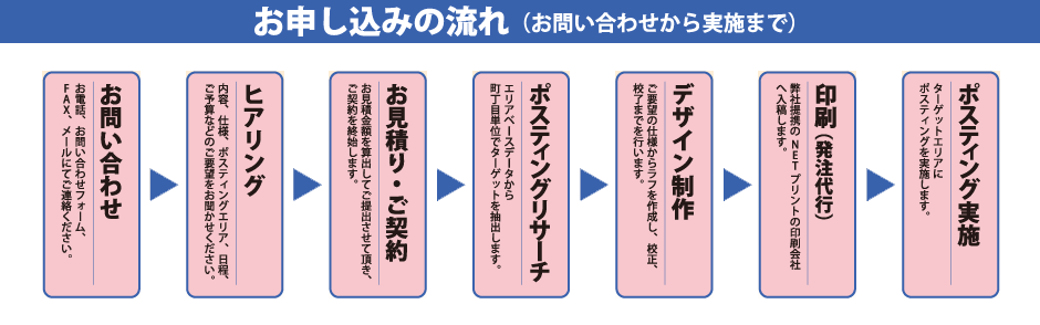 お申し込みの流れ（お問い合わせから実施まで）お問い合わせ お電話、お問い合わせフォーム、FAX、メールにてご連絡ください。ヒアリング 内容、仕様、ポスティングエリア、日程、ご予算などのご要望をお聞かせください。お見積り・ご契約 お見積金額を算出してご提出させて頂き、ご契約を終始します。ポスティングリサーチ エリアベースデータから町丁目単位でターゲットを抽出します。デザイン制作 ご要望の仕様からラフを作成し、校正、校了までを行います。印刷（発注代行） 弊社提携のNETプリントの印刷会社へ入稿します。ポスティング実施 ターゲットエリアにポスティングを実施します。
