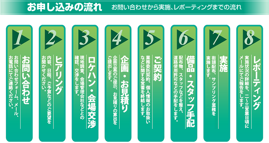 お申し込みの流れ お問い合わせから実施、レポーティングまでの流れ